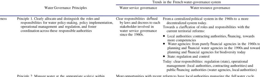 Table 2. Synthesis  of how France implements the  Organisation  for Economic Co-operation  and  Development’s  (OECD)  Water Governance  Principles