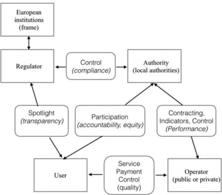 Figure 1. Stakeholders  in France’s  water service  governance. 