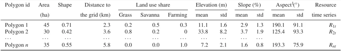 Table 1: Example of feature attributes per polygon generated by GREECE.