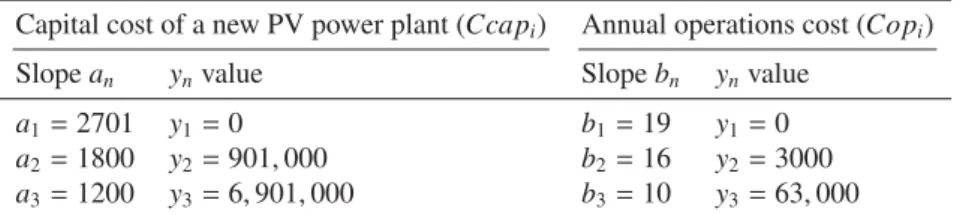 Table 7: PV plant capital and annual operation cost piece-wise parameters.