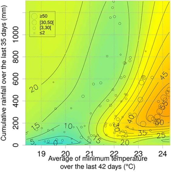 Fig 3. Prediction of the mean number of larval stages L3 and L4 per trap according to two variables: the cumulative rainfall over the last 35 days and the average of minimum temperature over the last 42 days