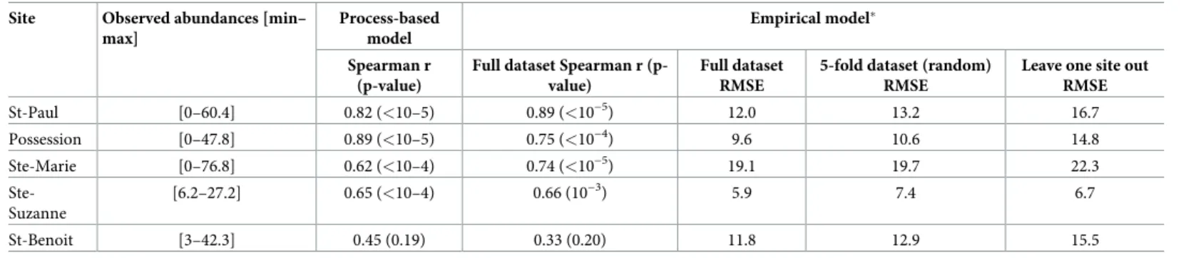 Table 4. Comparison of model predictions and entomological observed data at five sites in Reunion Island.