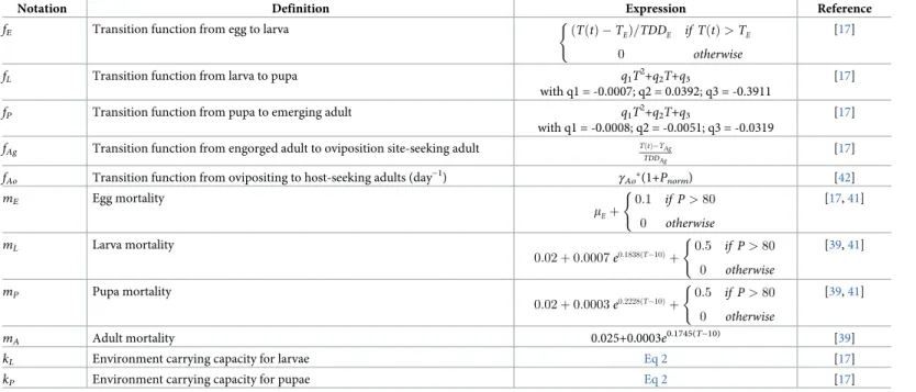 Table 3. Process-based approach: model functions.