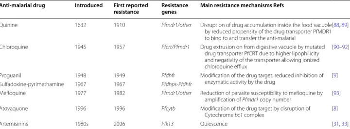 Table 1  Date of  introduction and  first reports of  anti-malarial drug resistance, resistance genes involved [33,  86,  87] 
