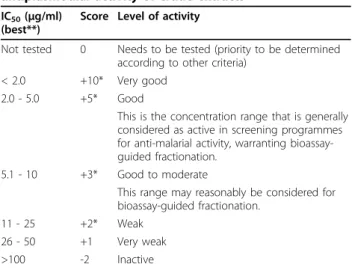 Table 3 Laboratory efficacy score for in vivo