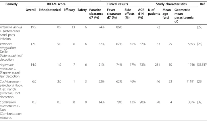Table 7 RITAM Scores compared to results of good quality clinical trials in uncomplicated falciparum malaria