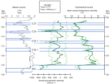 Fig. 7. Atlantic and Grande Pile Eemian paleoclimatic records. The left panel shows N