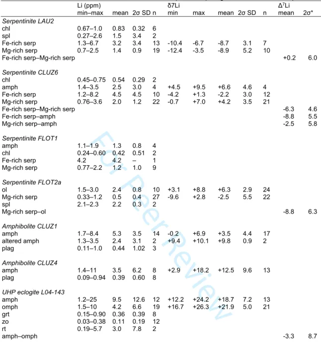 Table 3. In-situ SIMS measurements of mineral Li contents (in ppm) and isotopic composition (in ‰) for the Limousin  ultrabasic and basic rocks