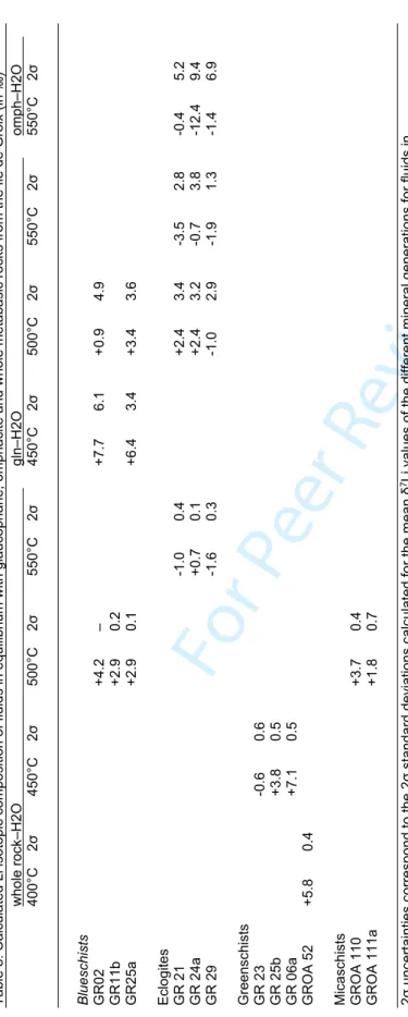 Table 8. Calculated Li isotopic composition of fluids in equilibrium with glaucophane, omphacite and whole metabasic rocks from the Ile de Groix (in ‰) whole rock–H2Ogln–H2Oomph–H2O 400°C2σ450°C2σ500°C2σ550°C2σ450°C2σ500°C2σ550°C2σ550°C2σ Blueschists GR02+