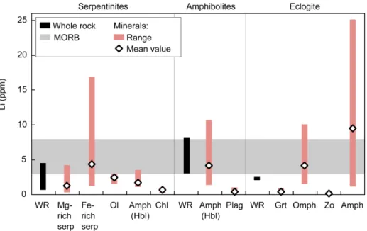 Figure 3. Variation in Li abundances in whole rocks and minerals from the Limousin ophiolite