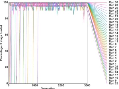 Fig 4. Evolution of cooperation in a game-theoretic simulation with an initial hare-hunting strategy.