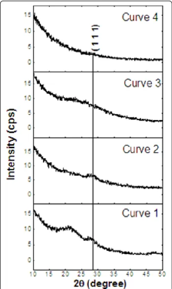 Figure 1 XRD spectra of annealed Si-based MLs. (curve 1) SiO x / SiO 2 1 h, 1,100°C; (curve 2) SiO x /SiN y 1 h, 1,100°C; (curve 3) SiO x /SiN y