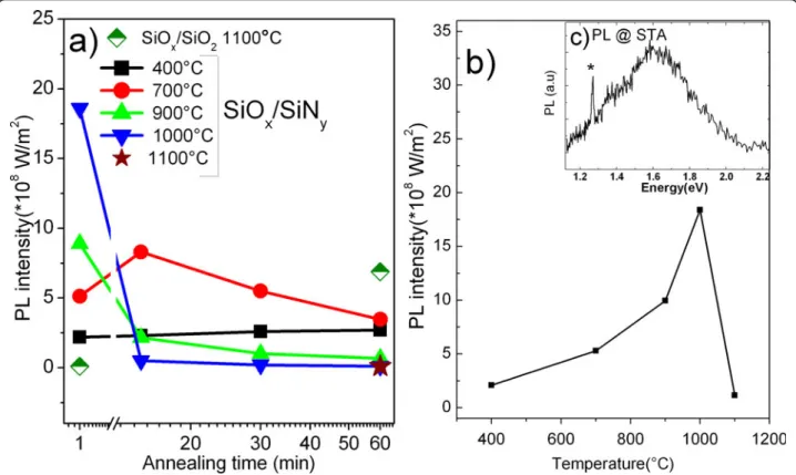 Figure 2 Photoluminescence. (a) Maximum PL intensity [I PL ] of SiO x /SiN y MLs vs T A and t A , and SiO x /SiO 2 at 1,100°C; (b) PL spectra of STA SiO x / SiN y MLs; (c) I PL vs T A for t A = 1 min