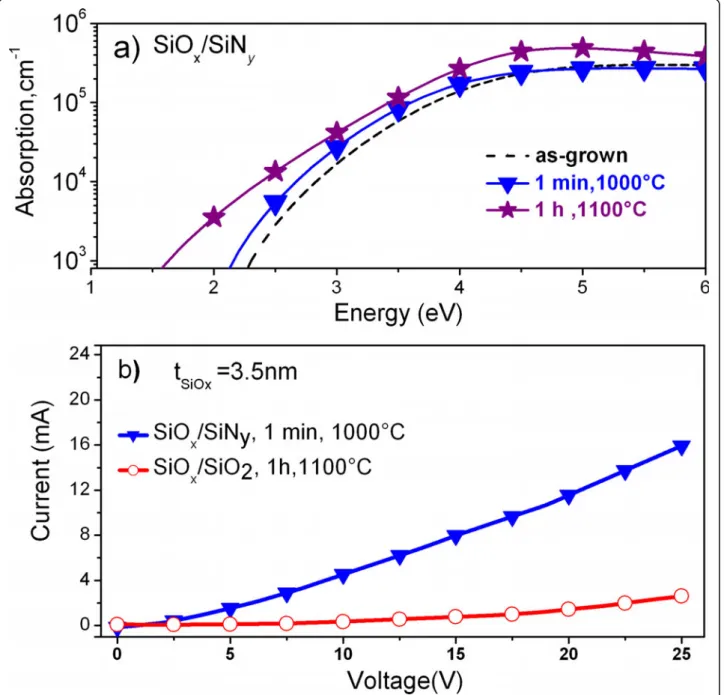 Figure 3 Absorption coefficient and current-voltage behavior. (a) Evolution of absorption coefficient with annealing; (b) Comparison of current-voltage behavior of SiO x /SiN y and SiO x /SiO 2 MLs.