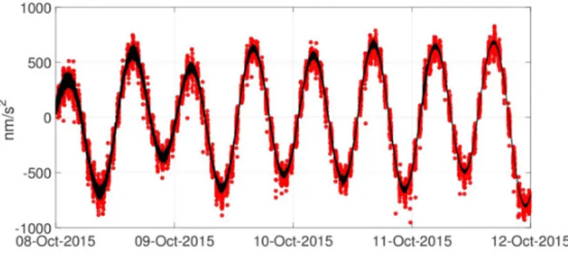 Figure 2. Superposition of the FG5#206 absolute drop values (in red) with the iOSG-24 (in black) recording at the LSBB in Rustrel (France) after applying a scale factor of -451nm/s 2 /V.