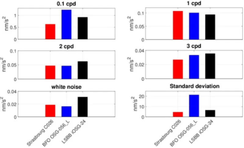 Figure 5. Average noise levels at frequency bands: 0.1, 1, 2, and 3 cpd. The corresponding white noise amplitude as well as the standard deviations are also given