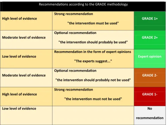 Table 1  Recommendations according to the GRADE methodology