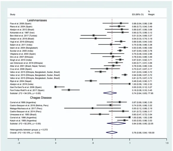 Figure 6. Forest plot representation of the extracted data for urine analysis using antigen detection  methods with subgroup analysis on human leishmaniasis and Chagas disease