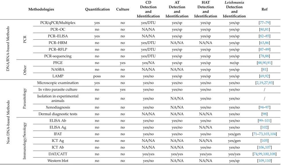 Table 1. Methodologies to diagnose Chagas disease (CD), animal trypanosomiases (AT), human African trypanosomiasis (HAT), and leishmaniosis, and/or to detect their respective causative agents.