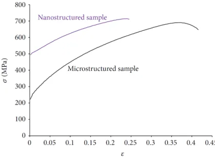 Figure 9. Tensile curves of micro- and nanostructured Ni materials elaborated by SPS [43]