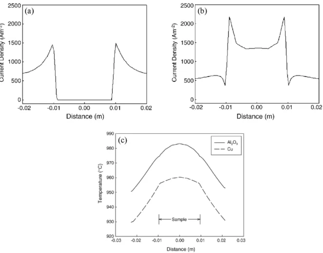 Figure 11. Radial current density distribution for non-conducting and conducting materials (applied voltage: 5V): Al 2 O 3 (a) and Cu (b)