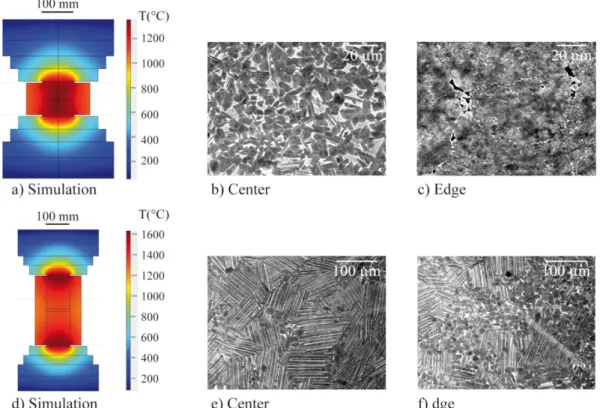 Figure 12. Temperature distribution in insulating ZrO 2  (a) and conducting TiN (b) samples during holding at 1500 °C [67]