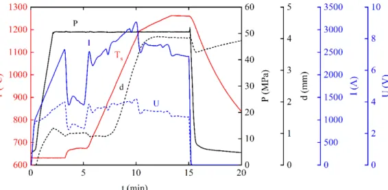 Figure 3. Evolution of the SPS parameters during the processing of a metallic TiAl alloy, in the  case of a 36 mm sample (T s : corrected sample temperature, P: applied mechanical pressure, I:  in-tensity, U: voltage and d: sample thickness reduction)