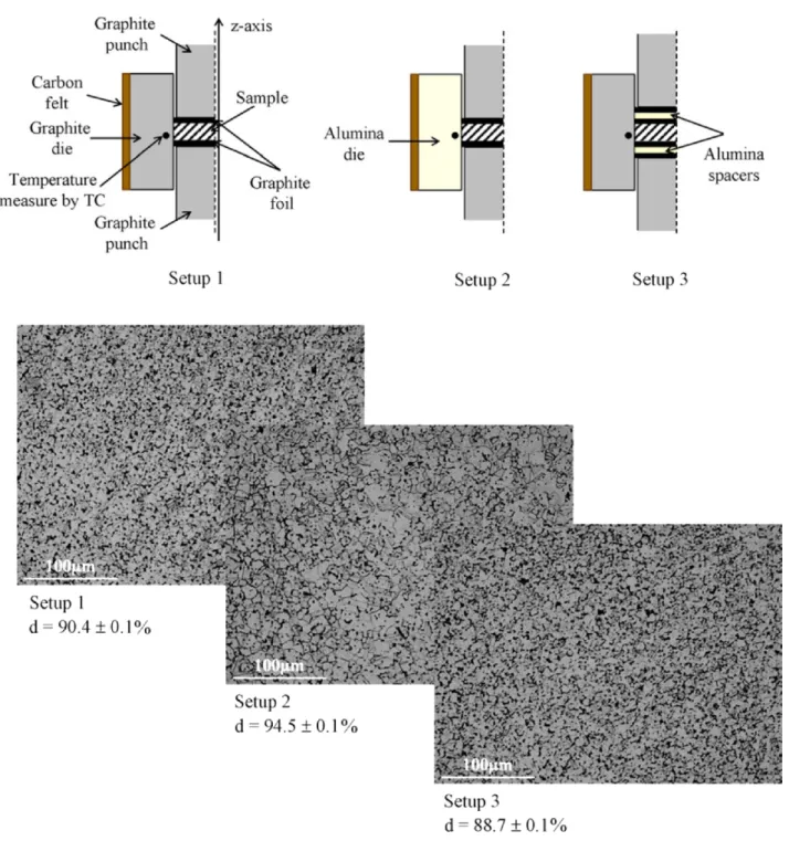 Figure 6. Relative density d of a Ni powder submitted to normal SPS conditions (setup 1), and to conditions where all of  the SPS current flows through the sample (setup 2) and where the sample is electrically insulated (setup 3)