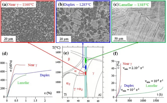 Figure 7. (a–c) Near γ, duplex, and lamellar microstructure of the Ti-Al 48 -Cr 2 -Nb 2  alloy obtained by elaboration by SPS,  compared with the binary phase diagram of this alloy (e)