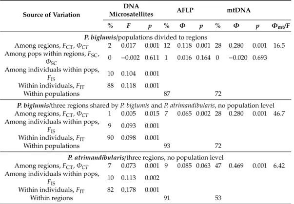 Table 2. AMOVA results, with the proportion of genetic variation at different hierarchical levels (%) and the associated fixation indices for DNA microsatellites (F), AFLP, and mitochondrial markers (Φ).