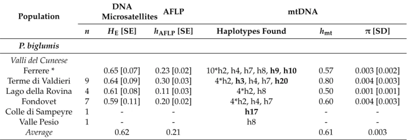 Table 1. Genetic diversity in Polistes biglumis and Polistes atrimandibularis populations in DNA microsatellite, amplified fragment length polymorphism (AFLP), and mitochondrial markers; n is the sample size for nuclear markers