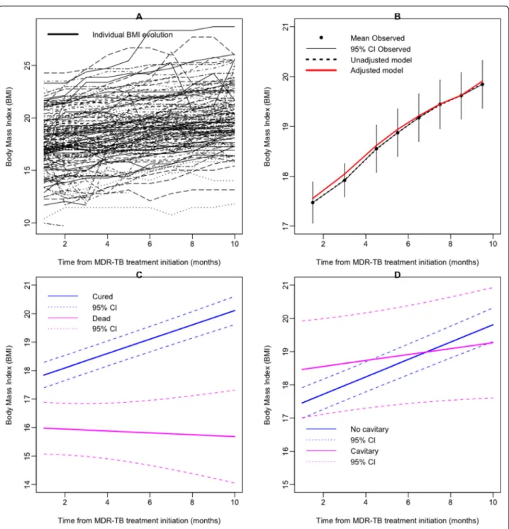 Fig. 2 a Individual MDR-TB patients ’ evolution in body mass index (BMI) (black lines), b mean increase in BMI (black dots) and 95% CI (black line), unadjusted prediction from linear mixed model (LMM) (dashed line) and adjusted for treatment outcome and lu
