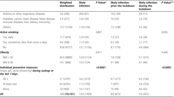 Table 1 Participants characteristics and associated proportion of possible COVID-19 by period (Continued) Weighted