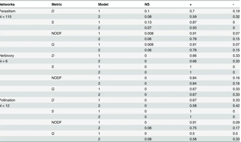 Fig 2 presents the distributions of specificity, connectance, nestedness, and modularity in networks that are either more or less functionally diverse than expected under the assumptions of null model II (using the outcomes of model I yields the same quali