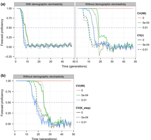 Figure 2 (a) Forecast proficiency as a function of how far into the future forecasts are made, for different levels of uncertainty in the growth rate parameter [CV(r)] of the predictive model, and uncertainty in the initial population size [CV(N 0 )] of th