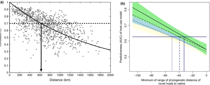 Figure 6 Spatial and phylogenetic forecast horizons. (a) Distance-decay of similarity in community composition