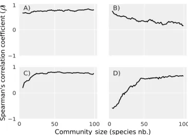 Fig. 1. https://www.overleaf.com/project/5c361f3e4b0f20641e21ee84 Spearman’s ρ pairwise correlation coefficient between stability metrics as a function of community size (i.e