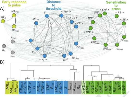 Fig. 2. A) Network of stability metrics for medium-sized communities (45 to 55 species).