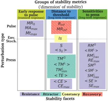 Fig. 3. Classification of the stability metrics according to three axes: the perturbation type (pulse, press or environmental stochasticity), the stability group (‘early response to pulse’, ‘distance to threshold’, and ‘sensitivities to press’) and the sta