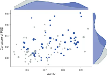 Figure  5. Change in spatial patterns through aridity gradients. 