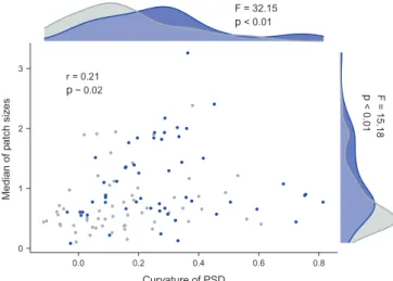 Figure 3. Relationships between descriptors of plant spatial patterns  in drylands studied