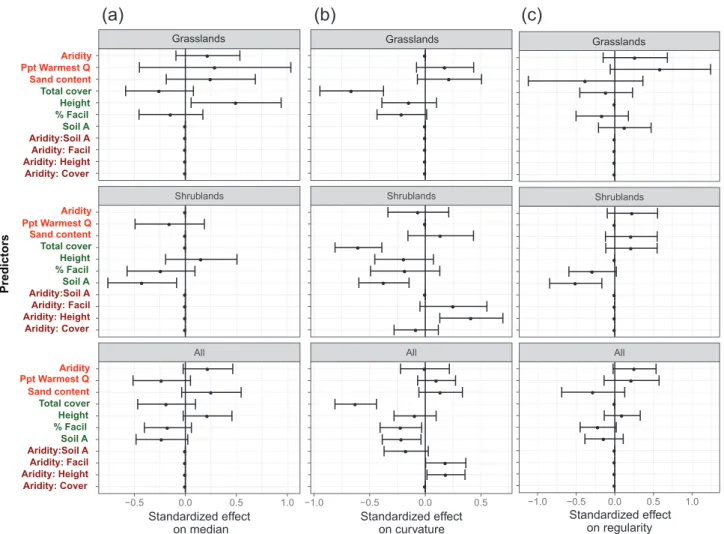Figure 4. Predictors of spatial patterns in global drylands. Standardized effect sizes of the predictors of median plant patch-size (a), curvature  of PSD (–1 × a parameter, (b)) and regularity (c) for all habitat types (n  = 70), grasslands (n  = 37) and 