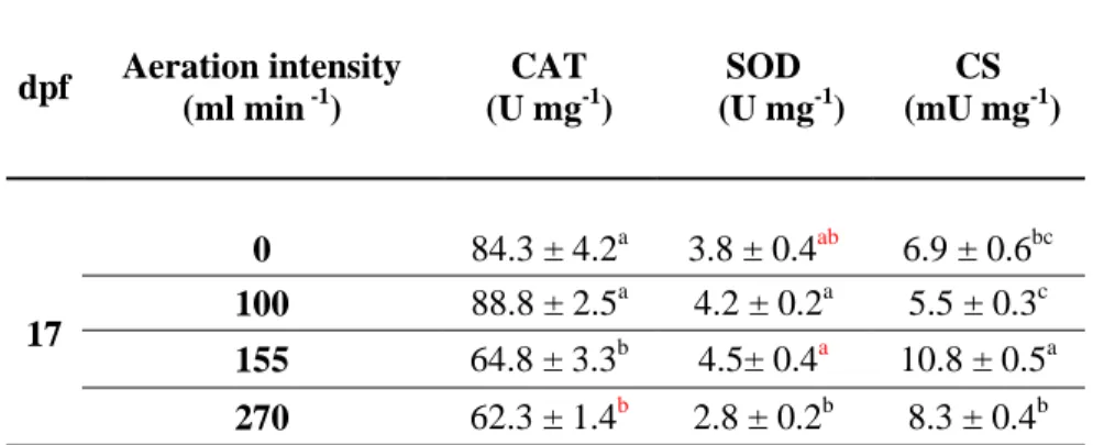 Table 1: Activities of CAT (catalase), SOD (superoxide dismutase) and CS (citrate synthase), in  Pecten maximus larvae exposed to four aeration levels (0, 100, 155 and 270 ml min -1 ), 17 days  post-fertilization (dpf)