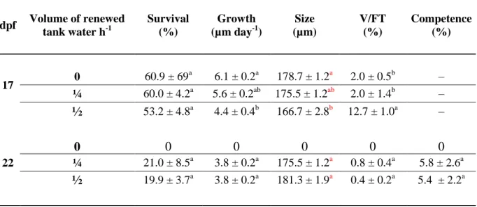 Table 2: Survival, growth, competence and Vibrio on total flora load (V/FT) of Pecten maximus  larvae reared in 50-L rectangular tanks, in flow through, at three different water flow renewal: 0  (no  inflow),  12.5  L  h -1   ( ¼ ),  25  L  h -1   (½),  17