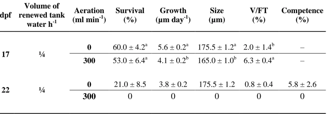 Table 3: Survival, growth, competence and  Vibrio as a percentage of total bacteria flora (V/FT)  of  Pecten  maximus  larvae  reared  in  50-L  rectangular  tanks,  in  flow  through,  at  12.5  L  h -1   ( ¼ )  water flow renewal and with or without aera