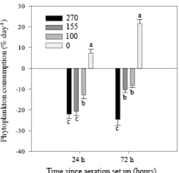Figure 2: Food uptake of Pecten maximus larvae, exposed to four different aeration levels, 0, 100,  155 and 270 ml min -1 , one and three days after aeration set up on 13 days post-fertilization (dpf)