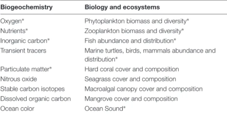 TABLE 1 | List of essential ocean variables (EOVs) and relevant variables identified by the Global Ocean Observing System (GOOS) Expert Panels, based on criteria taking into account relevance, feasibility, and cost effectiveness (adapted from http://www.go