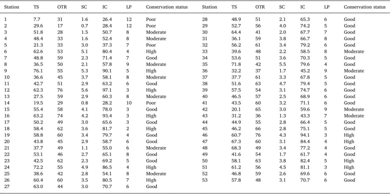 Fig. 2. Correlation between INDEX-COR and the level of pressure (LP). τ: Kendall's coeﬃcient.