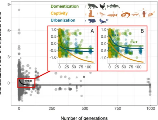 Fig 1. In multiple species, interactions with humans reduce the overall mean of antipredator traits over time, black line (all contexts)