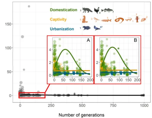 Fig 2. Effects of human presence over time on the CV in antipredator traits, black line (all contexts)